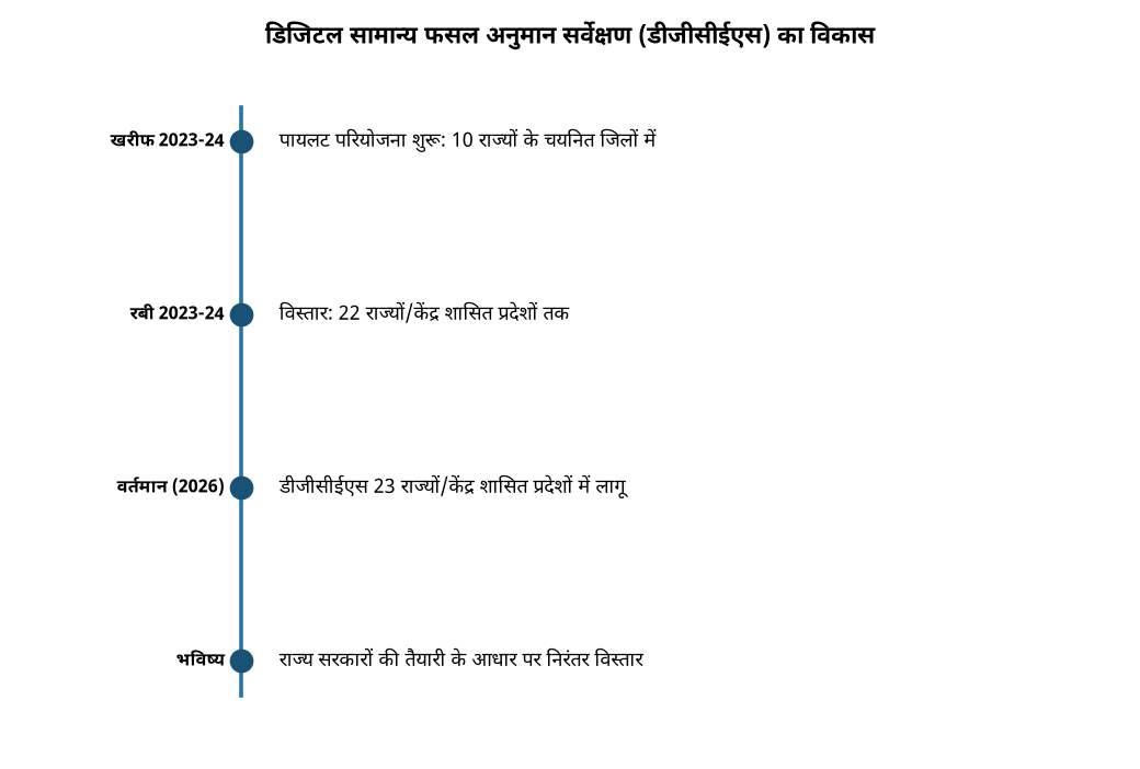 डिजिटल सामान्य फसल अनुमान सर्वेक्षण (डीजीसीईएस) का विकास डीजीसीईएस: भारत में फसल अनुमान प्रणाली में क्रांतिकारी बदलाव, जानिए कैसे! — डिजिटल सामान्य फसल अनुमान सर्वेक्षण (डीजीसीईएस) का विकास
