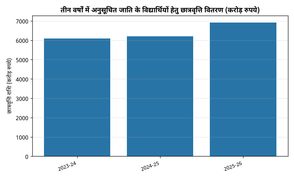 तीन वर्षों में अनुसूचित जाति के विद्यार्थियों को 19,216 करोड़ रुपये की छात्रवृत्ति: केंद्र सरकार — तीन वर्षों में अनुसूचित जाति के विद्यार्थियों हेतु छात्रवृत्त