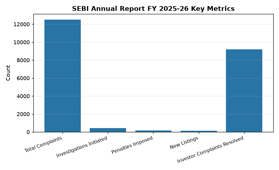 SEBI Annual Report FY 2025-26 Key Metrics एसईबीआई ने वित्त वर्ष 2025-26 की वार्षिक रिपोर्ट जारी की, जानिए प्रमुख बिंदु — SEBI Annual Report FY 2025-26 Key Metrics