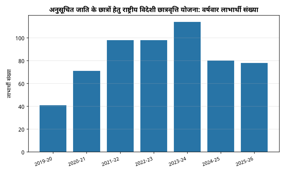 अनुसूचित जाति के छात्रों हेतु राष्ट्रीय विदेशी छात्रवृत्ति योजना: वर्षवार लाभार्थी संख्या अनुसूचित जाति के छात्रों को मिलेगी विदेशी शिक्षा: राष्ट्रीय विदेशी छात्रवृत्ति योजना में बड़ा बदलाव — अनुसूचित जाति के छात्रों हेतु राष्ट्रीय विदेशी छात्रवृत्ति