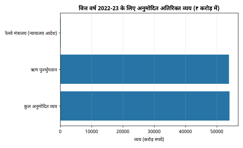 वित्त वर्ष 2022-23 के लिए अनुमोदित अतिरिक्त व्यय (₹ करोड़ में) राज्यसभा ने पारित किया ₹54,067 करोड़ का विनियोग विधेयक, जानें प्रमुख बिंदु — वित्त वर्ष 2022-23 के लिए अनुमोदित अतिरिक्त व्यय (₹ करोड़ में)