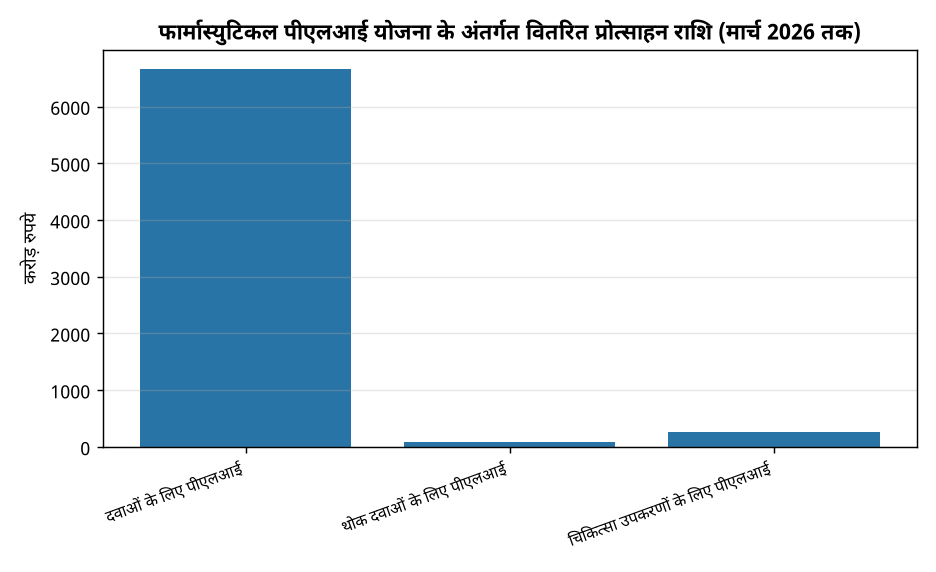 फार्मास्युटिकल पीएलआई योजना के अंतर्गत वितरित प्रोत्साहन राशि (मार्च 2026 तक) फार्मास्युटिकल पीएलआई योजना: 6,659 करोड़ रुपये का वितरण, जानिए पूरा लेखा-जोखा — फार्मास्युटिकल पीएलआई योजना के अंतर्गत वितरित प्रोत्साहन राशि (मार्च 2026 तक)