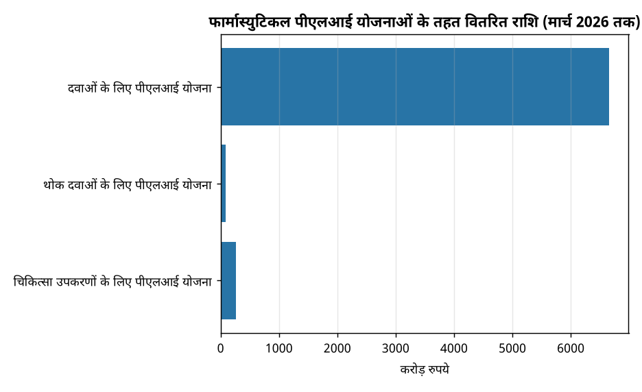 फार्मा पीएलआई योजना: 6,659 करोड़ रुपये मिले, जानिए कैसे मिलेगा लाभ — फार्मास्युटिकल पीएलआई योजनाओं के तहत वितरित राशि (मार्च 2026 तक)