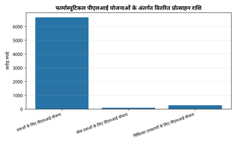 फार्मास्युटिकल पीएलआई योजनाओं के अंतर्गत वितरित प्रोत्साहन राशि फार्मास्युटिकल पीएलआई योजना: उत्पादन आधारित प्रोत्साहन की स्थिति और चुनौतियाँ 2026 तक — फार्मास्युटिकल पीएलआई योजनाओं के अंतर्गत वितरित प्रोत्साहन राशि