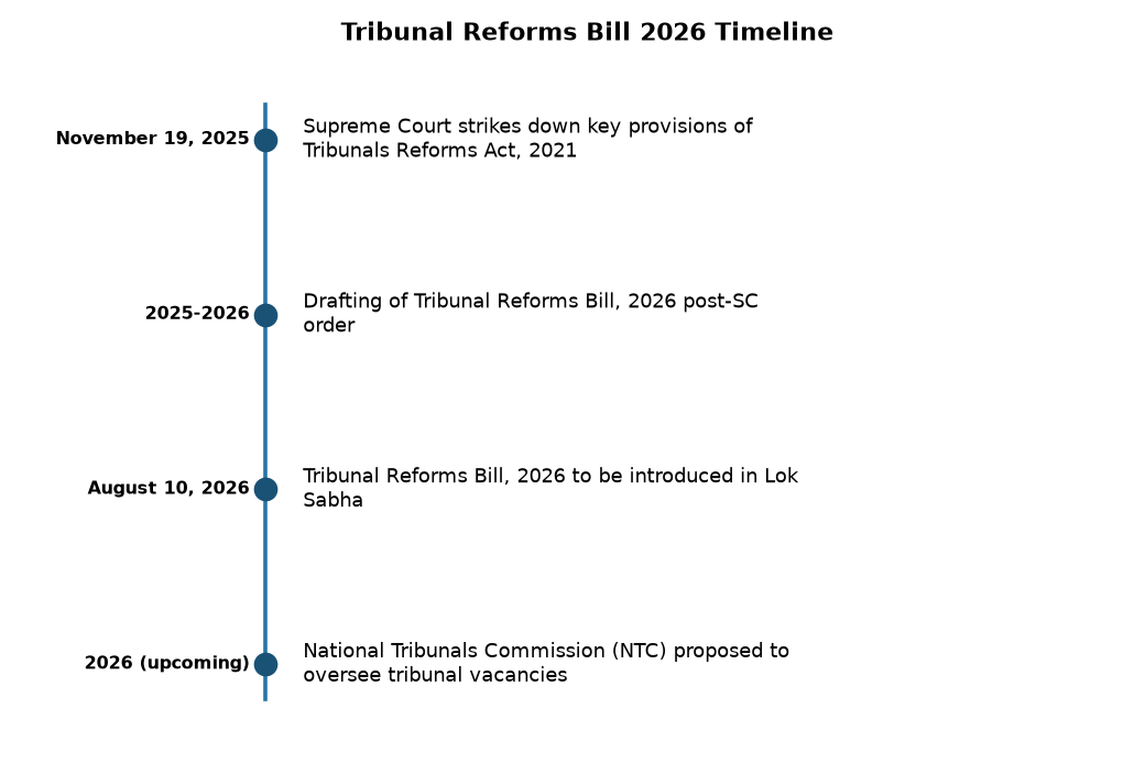 लोकसभा में आज पेश होगा ट्रिब्यूनल सुधार विधेयक 2026, जानें मुख्य बिंदु — Tribunal Reforms Bill 2026 Timeline