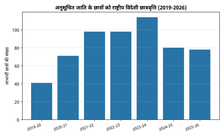 अनुसूचित जाति के छात्रों को राष्ट्रीय विदेशी छात्रवृत्ति (2019-2026) अनुसूचित जाति के छात्रों को विदेशी छात्रवृत्ति: सरकार ने बढ़ाई पहुंच — अनुसूचित जाति के छात्रों को राष्ट्रीय विदेशी छात्रवृत्ति (2019-2026)