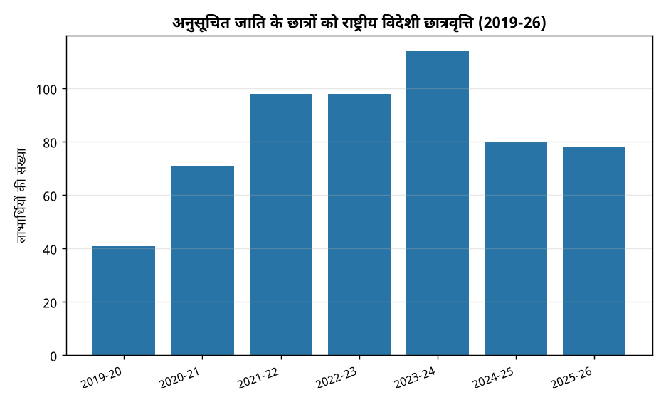 अनुसूचित जाति के छात्रों को राष्ट्रीय विदेशी छात्रवृत्ति (2019-26) अनुसूचित जाति के छात्रों के लिए राष्ट्रीय विदेशी छात्रवृत्ति योजना में बड़ा बदलाव, जानें कैसे मिलेगी मदद — अनुसूचित जाति के छात्रों को राष्ट्रीय विदेशी छात्रवृत