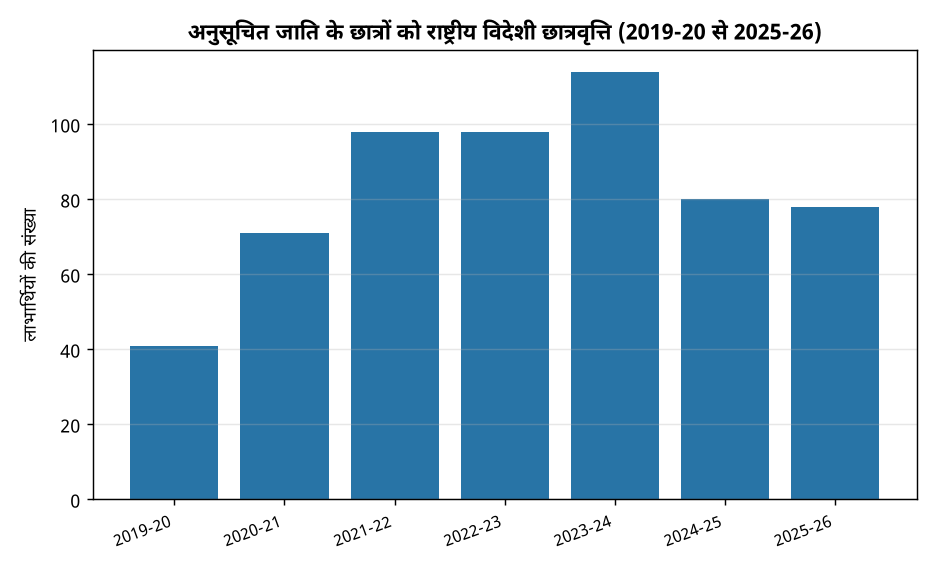 अनुसूचित जाति के छात्रों को राष्ट्रीय विदेशी छात्रवृत्ति (2019-20 से 2025-26) अनुसूचित जाति के छात्रों के लिए राष्ट्रीय विदेशी छात्रवृत्ति योजना: सरकार के प्रयास और उपलब्धियां — अनुसूचित जाति के छात्रों को राष्ट्रीय विदेशी छात्रवृत्ति (20