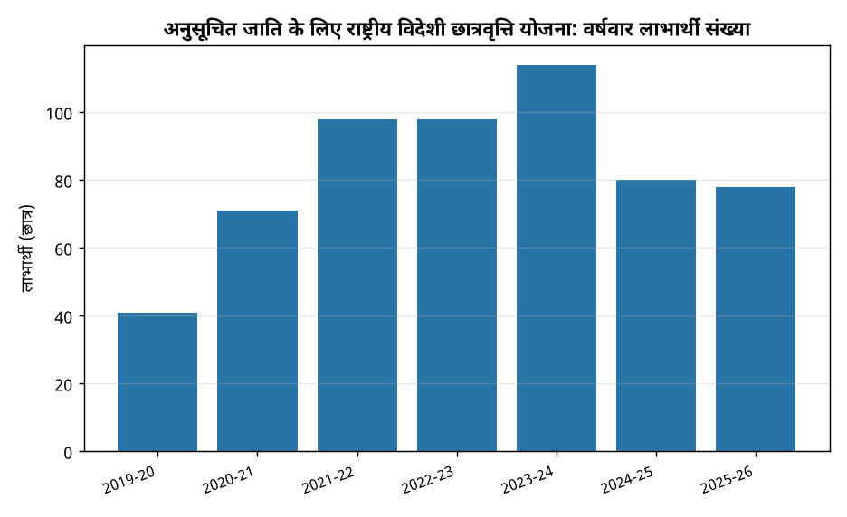 अनुसूचित जाति के छात्रों को विदेशी शिक्षा: राष्ट्रीय विदेशी छात्रवृत्ति योजना में सुधार — अनुसूचित जाति के लिए राष्ट्रीय विदेशी छात्रवृत्ति योजना: वर्षवार लाभार