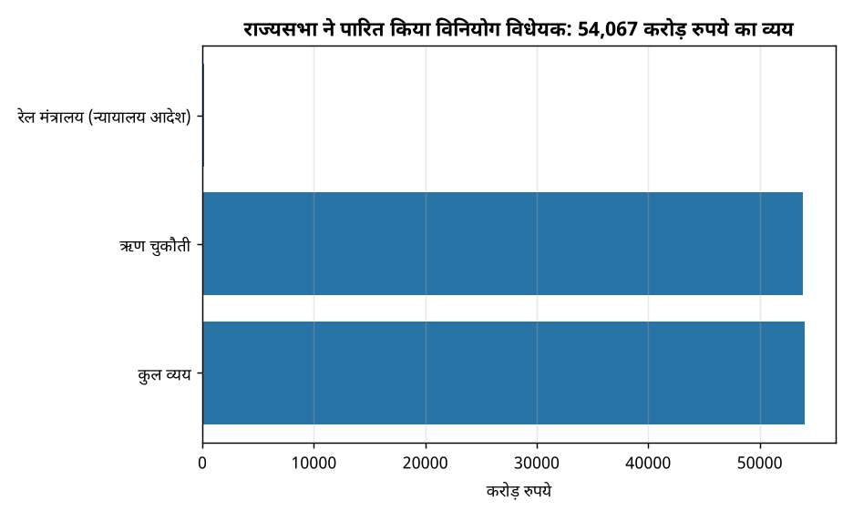 राज्यसभा ने ₹54,067 करोड़ के विनियोग विधेयक को किया पारित, जानिए प्रमुख बिंदु — राज्यसभा ने पारित किया विनियोग विधेयक: 54,067 करोड़ रुपये का व्यय