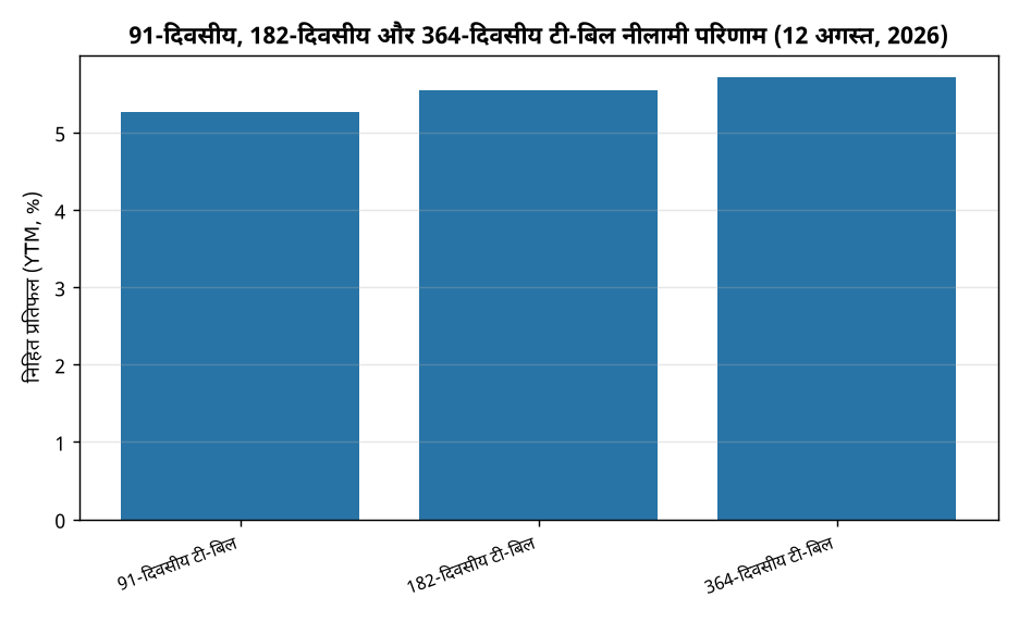 91-दिवसीय, 182-दिवसीय और 364-दिवसीय टी-बिल नीलामी परिणाम (12 अगस्त, 2026) यूपीएससी और पीसीएस के लिए 91, 182, 364 दिन के टी-बिल नीलामी परिणाम: कट-ऑफ दरें — 91-दिवसीय, 182-दिवसीय और 364-दिवसीय टी-बिल नीलामी परिणाम (12 अगस्त, 2026)
