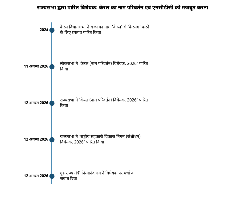 राज्यसभा द्वारा पारित विधेयक: केरल का नाम परिवर्तन एवं एनसीडीसी को मजबूत करना राज्यसभा ने पारित किए केरल का नाम बदलने और एनसीडीसी को मजबूत करने संबंधी विधेयक — राज्यसभा द्वारा पारित विधेयक: केरल का नाम परिवर्तन एवं एनसीडीसी को मजबूत करना
