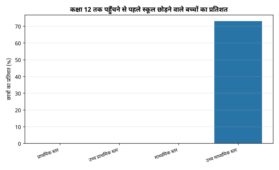 संसदीय समिति: 73% बच्चे छोड़ देते हैं 12वीं से पहले पढ़ाई, जानें कारण और समाधान — कक्षा 12 तक पहुँचने से पहले स्कूल छोड़ने वाले बच्चों का प्रतिशत