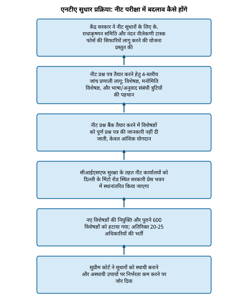 एनटीए सुधार प्रक्रिया: नीट परीक्षा में बदलाव कैसे होंगे सुप्रीम कोर्ट ने एनटीए को निर्देशित किया: नीट सुधारों पर केंद्र से रिपोर्ट मांगी — एनटीए सुधार प्रक्रिया: नीट परीक्षा में बदलाव कैसे होंगे
