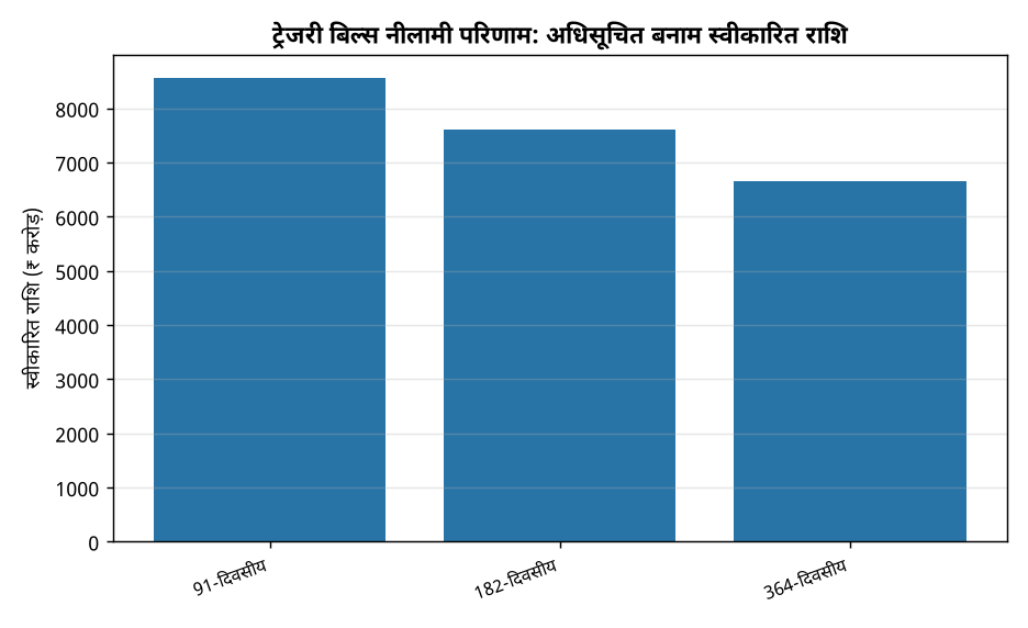 ट्रेजरी बिल्स नीलामी परिणाम: अधिसूचित बनाम स्वीकारित राशि ट्रेजरी बिल्स नीलामी परिणाम: जानिए 91, 182, 364 दिनों के बिलों के कट-ऑफ यील्ड — ट्रेजरी बिल्स नीलामी परिणाम: अधिसूचित बनाम स्वीकारित राशि