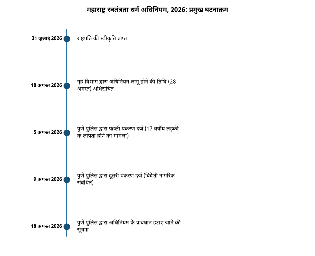 महाराष्ट्र धर्म स्वातंत्र्य अधिनियम, 2026: 28 अगस्त से लागू होगा, पुणे पुलिस ने दो मामलों में धारा हटाई — महाराष्ट्र स्वतंत्रता धर्म अधिनियम, 2026: प्रमुख घटनाक