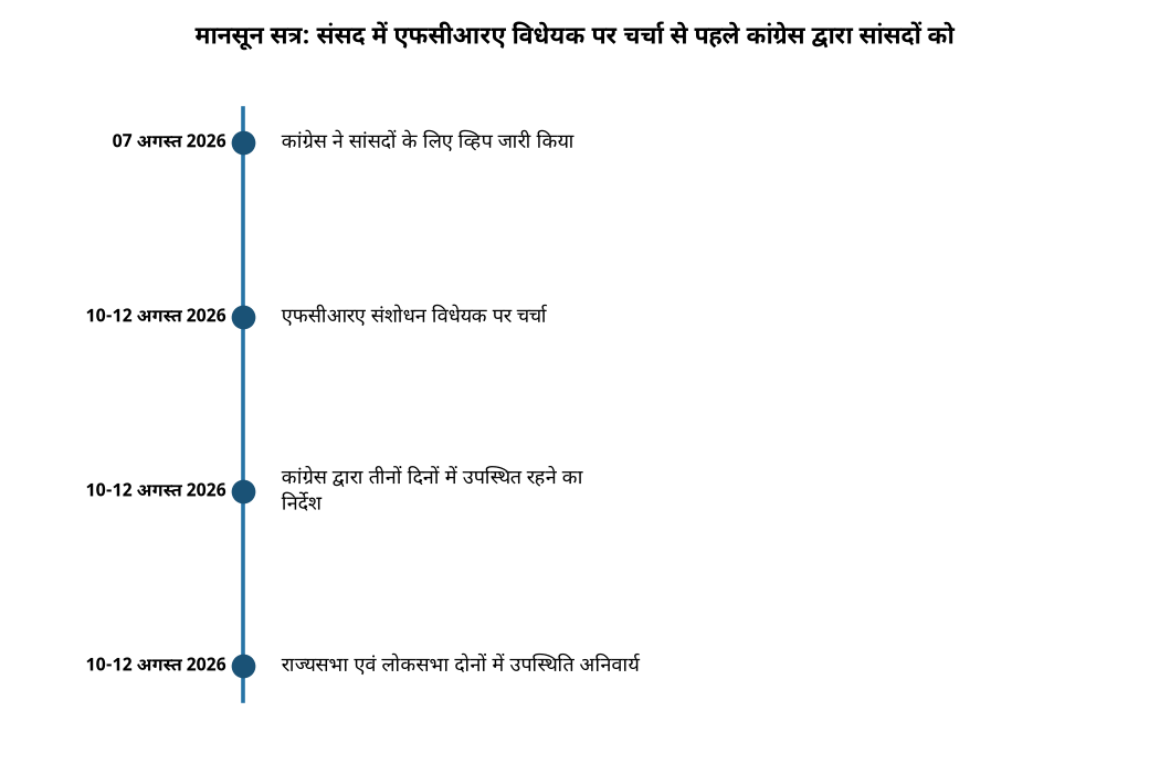 मॉनसून सत्र: कांग्रेस ने एफसीआरए संशोधन विधेयक पर चर्चा से पहले सांसदों को व्हिप जारी किया — मानसून सत्र: संसद में एफसीआरए विधेयक पर चर्चा से पहले कांग्रेस द्वा