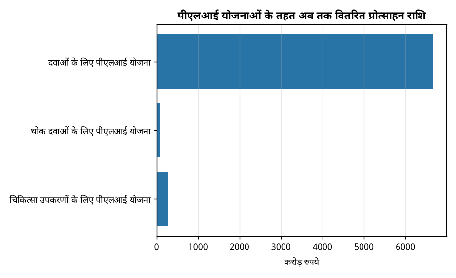 फार्मास्युटिकल पीएलआई योजना: 6,659 करोड़ रुपये के प्रोत्साहन का अपडेट — पीएलआई योजनाओं के तहत अब तक वितरित प्रोत्साहन राशि