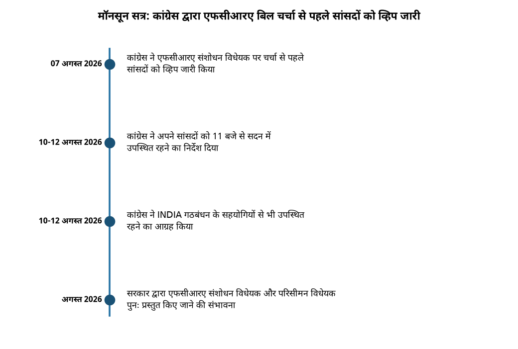 मॉनसून सत्र: कांग्रेस द्वारा एफसीआरए बिल चर्चा से पहले सांसदों को व्हिप जारी मॉनसून सत्रः कांग्रेस ने एफसीआरए बिल पर चर्चा से पहले सांसदों को व्हिप जारी किया — मॉनसून सत्र: कांग्रेस द्वारा एफसीआरए बिल चर्चा से पहले सांसदों को व्हिप जारी