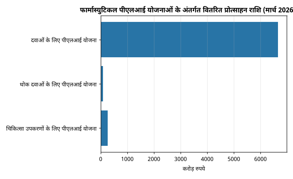 फार्मास्यूटिकल पीएलआई योजना: उत्पादन बढ़ाने के लिए सरकार के प्रयास और चुनौतियाँ — फार्मास्युटिकल पीएलआई योजनाओं के अंतर्गत वितरित प्रोत्साहन राशि (मार्च 2026 तक