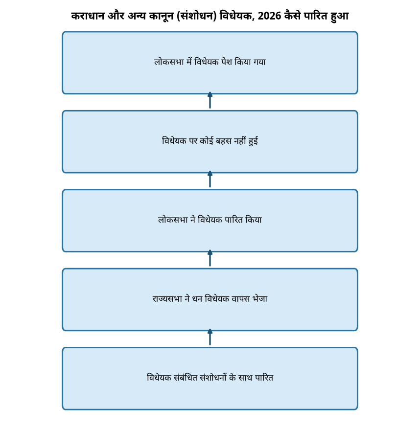 कराधान और अन्य कानून (संशोधन) विधेयक, 2026 कैसे पारित हुआ लोकसभा ने पास किया कराधान एवं अन्य कानून (संशोधन) विधेयक 2026, जानिए मुख्य बदलाव — कराधान और अन्य कानून (संशोधन) विधेयक, 2026 कैसे पारित हुआ