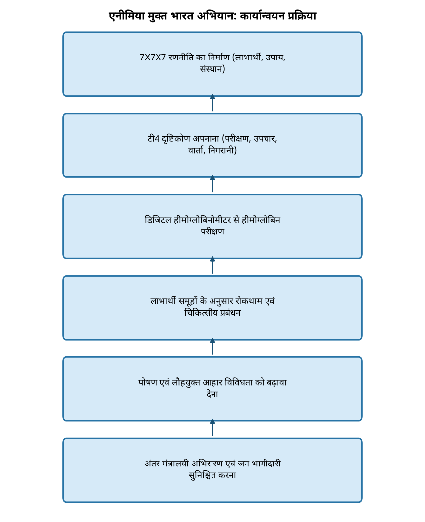 एनीमिया मुक्त भारत अभियान: कार्यान्वयन प्रक्रिया एनीमिया मुक्त भारत अभियान: 7X7X7 रणनीति से UPSC परीक्षा में सफलता सुनिश्चित करें — एनीमिया मुक्त भारत अभियान: कार्यान्वयन प्रक्रिया