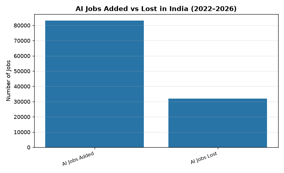 AI Jobs Added vs Lost in India (2022–2026) Nomura Report: AI Creating 83,100 Jobs in India, Outpacing Layoffs — AI Jobs Added vs Lost in India (2022–2026)