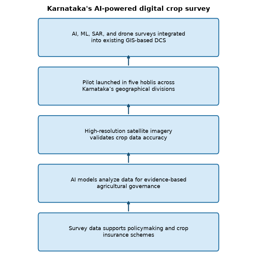 Karnataka's AI-powered digital crop survey Karnataka’s AI-Powered Digital Crop Survey: Boosting Agricultural Governance for UPSC — Karnataka's AI-powered digital crop survey