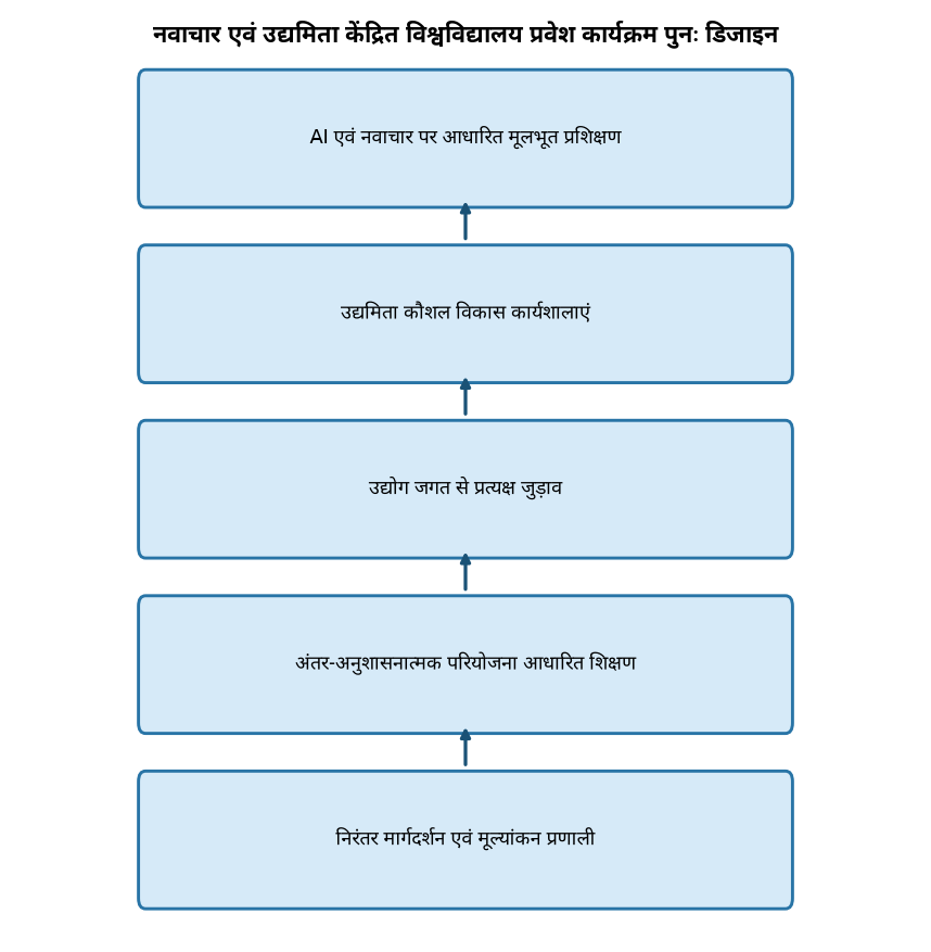 यूपीएससी तैयारी: विश्वविद्यालयों में AI, उद्यमिता और उद्योग जोखिम से बदल रहा इंडक्शन प्रोग्राम — नवाचार एवं उद्यमिता केंद्रित विश्वविद्यालय प्रवेश कार्यक्रम पुन