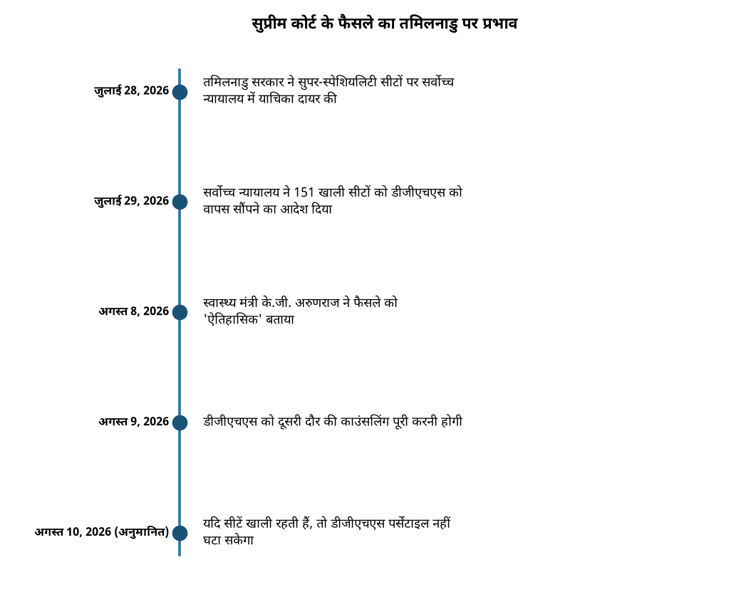 सुप्रीम कोर्ट के फैसले का तमिलनाडु पर प्रभाव तमिलनाडु के सुपर-स्पेशियलिटी सीटों पर सुप्रीम कोर्ट का ऐतिहासिक फैसला क्या है? — सुप्रीम कोर्ट के फैसले का तमिलनाडु पर प्रभाव