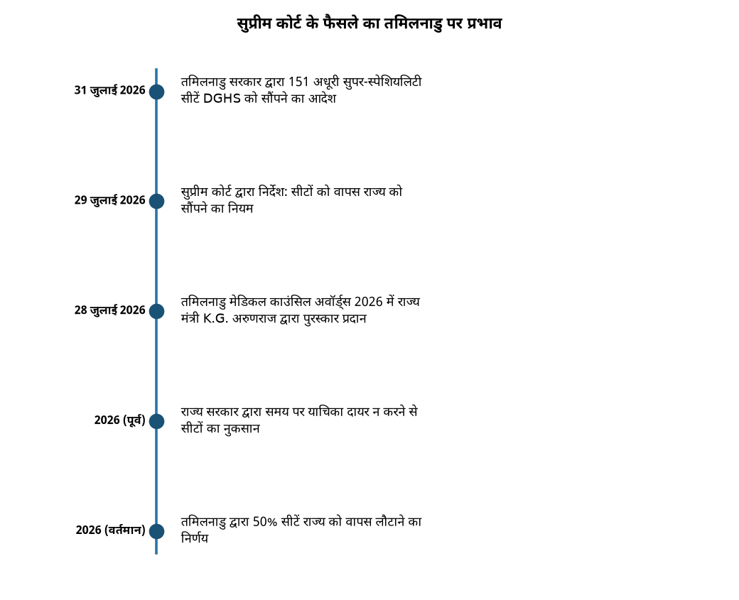 सुप्रीम कोर्ट के फैसले से तमिलनाडु में सुपर-स्पेशियलिटी सीटों पर बड़ा बदलाव, जानें नए नियम — सुप्रीम कोर्ट के फैसले का तमिलनाडु पर प्रभाव