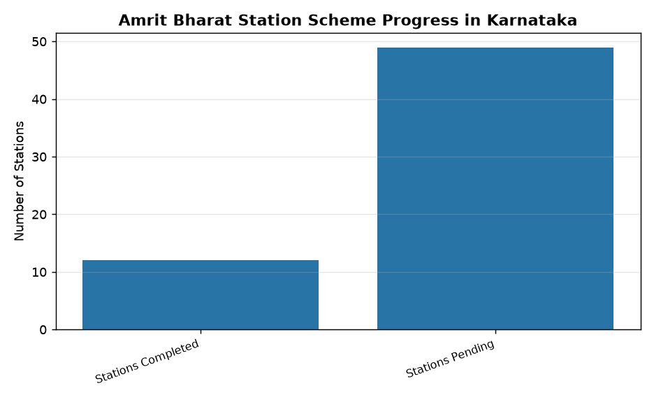 Karnataka’s Amrit Bharat Station Scheme: Only 12 of 61 Stations Completed — Amrit Bharat Station Scheme Progress in Karnataka