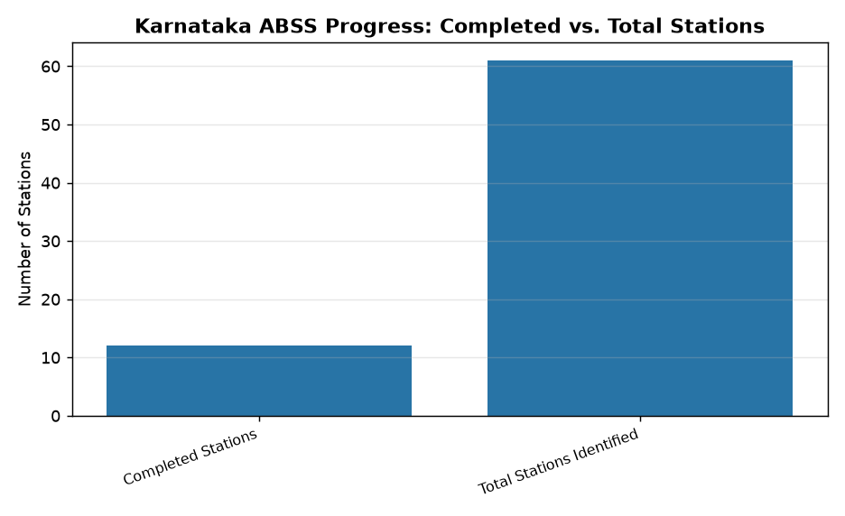 Karnataka ABSS Progress: Completed vs. Total Stations Karnataka's Amrit Bharat Station Scheme: Only 12 of 61 Stations Completed — Karnataka ABSS Progress: Completed vs. Total Stations