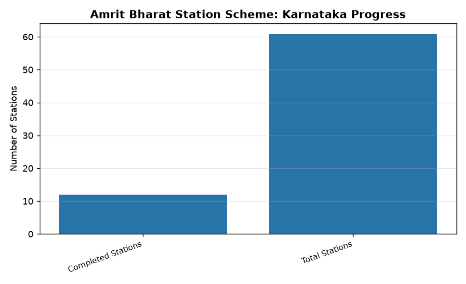 Amrit Bharat Station Scheme: Karnataka Progress Only 12 of 61 Karnataka stations completed under Amrit Bharat Scheme — Amrit Bharat Station Scheme: Karnataka Progress