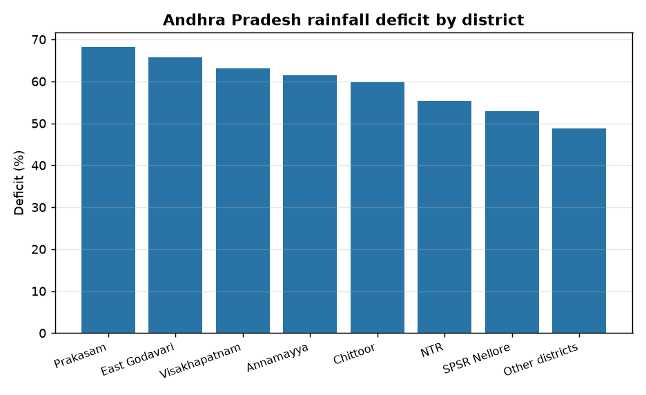 Andhra Pradesh rainfall deficit by district Andhra Pradesh Faces 52.4% Rainfall Deficit: UPSC Exam Relevance Explained — Andhra Pradesh rainfall deficit by district