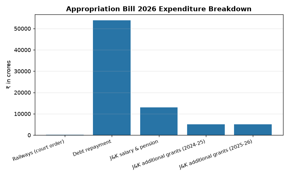 Appropriation Bill 2026 Expenditure Breakdown Rajya Sabha Passes ₹54,067 Cr Appropriation Bill 2026: Key Highlights for UPSC — Appropriation Bill 2026 Expenditure Breakdown