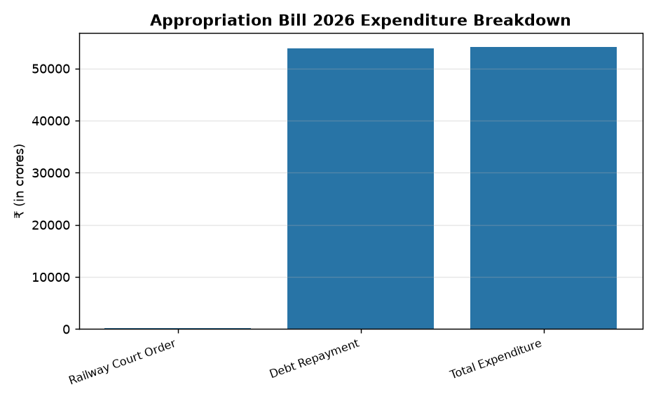 Rajya Sabha Clears ₹54,067 Crore Appropriation Bill: Key Details for UPSC & PCS — Appropriation Bill 2026 Expenditure Breakdown
