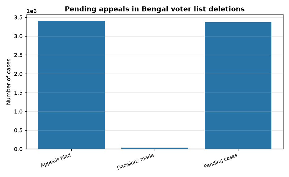 Pending appeals in Bengal voter list deletions Supreme Court Questions EC on Delayed Voter List Appeals in Bengal — Pending appeals in Bengal voter list deletions