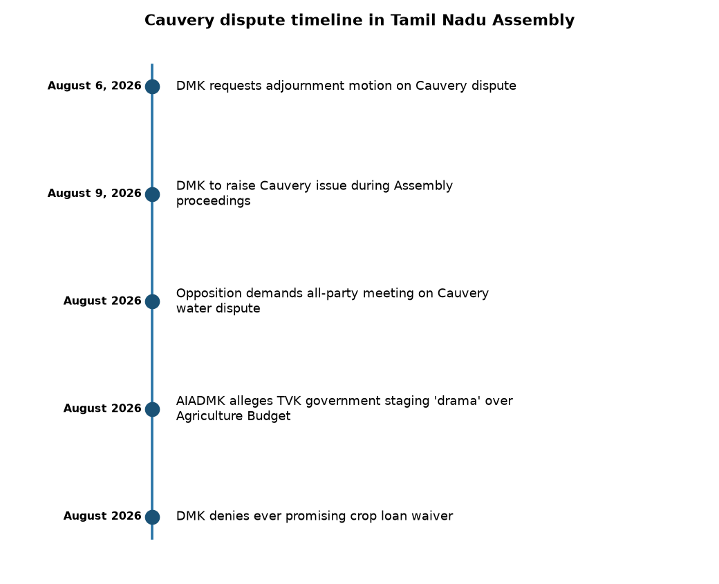 Cauvery dispute timeline in Tamil Nadu Assembly DMK demands Cauvery discussion in TN Assembly amid Agriculture Budget debate — Cauvery dispute timeline in Tamil Nadu Assembly