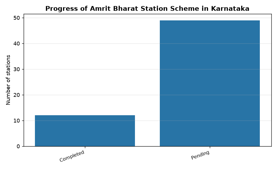 Progress of Amrit Bharat Station Scheme in Karnataka कर्नाटक में अमृत भारत स्टेशन योजना: सिर्फ 12 स्टेशन पर हुआ काम पूरा, जानें पूरा मामला — Progress of Amrit Bharat Station Scheme in Karnataka