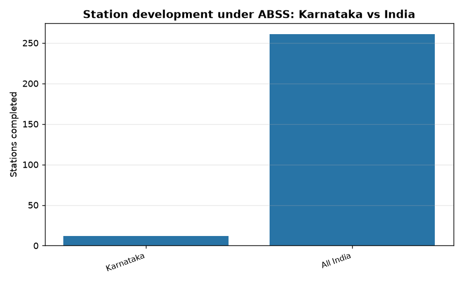 Station development under ABSS: Karnataka vs India कर्नाटक में अमृत भारत स्टेशन योजना के तहत केवल 12 स्टेशनों पर पूरा हुआ काम, राज्यसभा में पेश आंकड़े चौंकाने वाले — Station development under ABSS: Karnataka vs