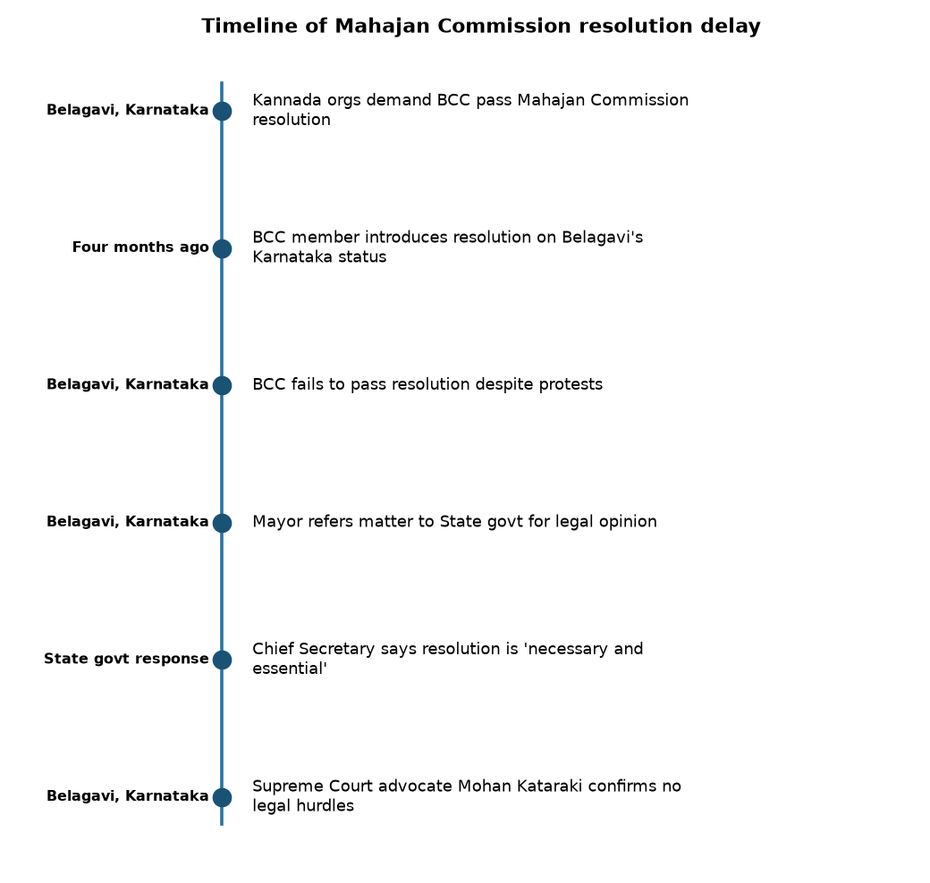 Timeline of Mahajan Commission resolution delay कर्नाटक में महाजन आयोग की सिफारिशों पर बीसीसी के विलंब का विरोध, कानूनी कार्रवाई की मांग — Timeline of Mahajan Commission resolution delay