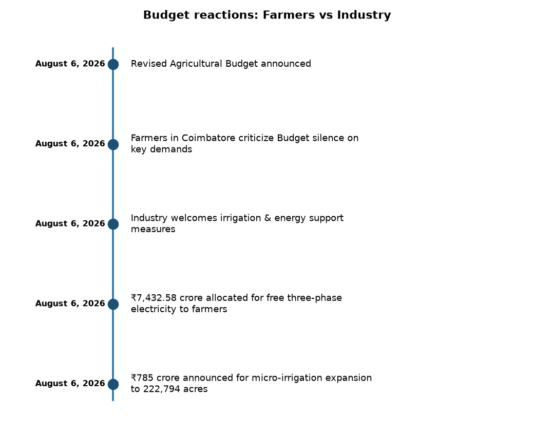 किसानों ने निराश किया बजट, उद्योग ने किया स्वागत — Budget reactions: Farmers vs Industry