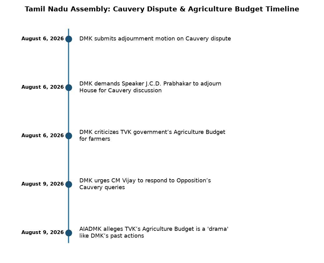 Tamil Nadu Assembly: Cauvery Dispute & Agriculture Budget Timeline तमिलनाडु विधानसभा में कावेरी विवाद पर डीएमके का प्रस्ताव, टीवीके सरकार की कृषि बजट को लेकर हमला — Tamil Nadu Assembly: Cauvery Dispute & Agriculture Budget Time