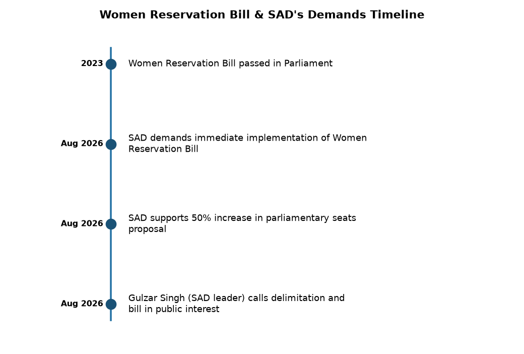 Women Reservation Bill & SAD's Demands Timeline महिला आरक्षण विधेयक: शिअद के समर्थन से केंद्र पर दबाव बढ़ा, जानिए पूरा मामला — Women Reservation Bill & SAD's Demands Timeline