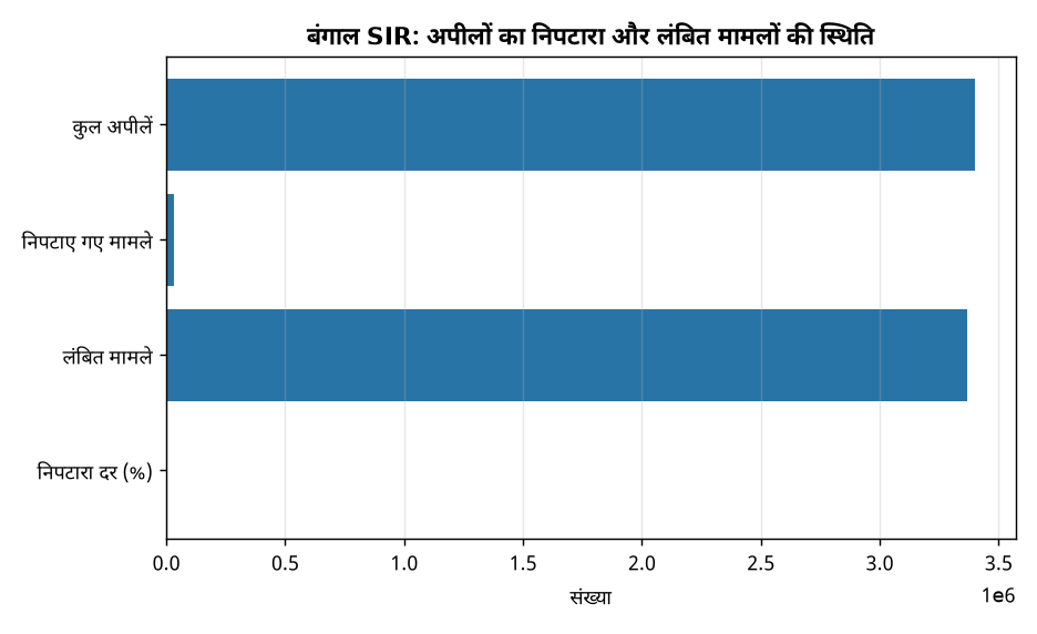 बंगाल SIR: अपीलों का निपटारा और लंबित मामलों की स्थिति सुप्रीम कोर्ट ने बंगाल में मतदाता सूची से नाम हटाने पर चुनाव आयोग से मांगी जानकारी, जानिए पूरा मामला — बंगाल SIR: अपीलों का निपटारा और लंबित मामलों की स्थिति