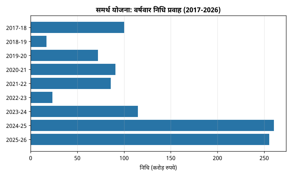 समर्थ योजना: वर्षवार निधि प्रवाह (2017-2026) समर्थ योजना: वस्त्र क्षेत्र में कौशल विकास और रोजगार सृजन की सफल पहल — समर्थ योजना: वर्षवार निधि प्रवाह (2017-2026)
