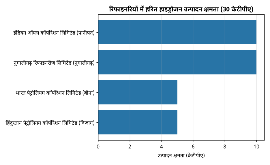 रिफाइनरियों में हरित हाइड्रोजन उत्पादन क्षमता (30 केटीपीए) राष्ट्रीय हरित हाइड्रोजन मिशन: पेट्रोलियम क्षेत्र में 30 KTपीए क्षमता स्थापना की योजना — रिफाइनरियों में हरित हाइड्रोजन उत्पादन क्षमता (30 केटीपीए)