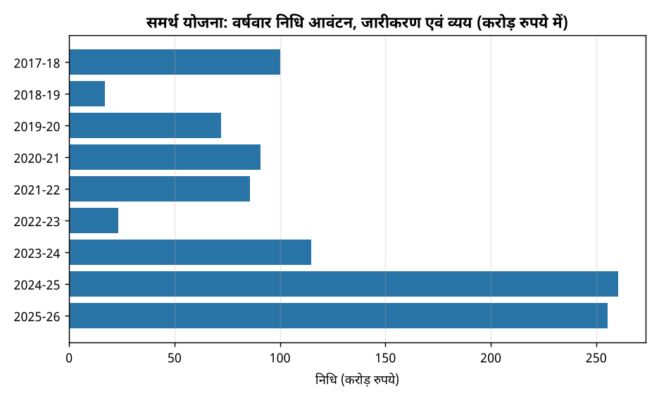समर्थ योजना: वस्त्र क्षेत्र में कौशल विकास और रोजगार सृजन का सफल मॉडल — समर्थ योजना: वर्षवार निधि आवंटन, जारीकरण एवं व्यय (करोड़ रुपये में)