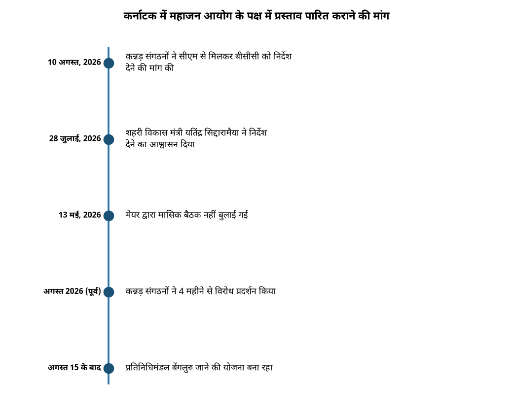 कर्नाटक: कन्नड़ संगठनों का सीएम से मिलकर बीसीसी को महाजन आयोग प्रस्ताव पारित करने की मांग — कर्नाटक में महाजन आयोग के पक्ष में प्रस्ताव पारित कराने की मांग